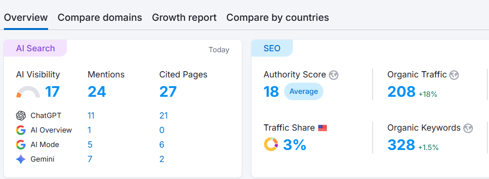 AI search visibility dashboard - GEO