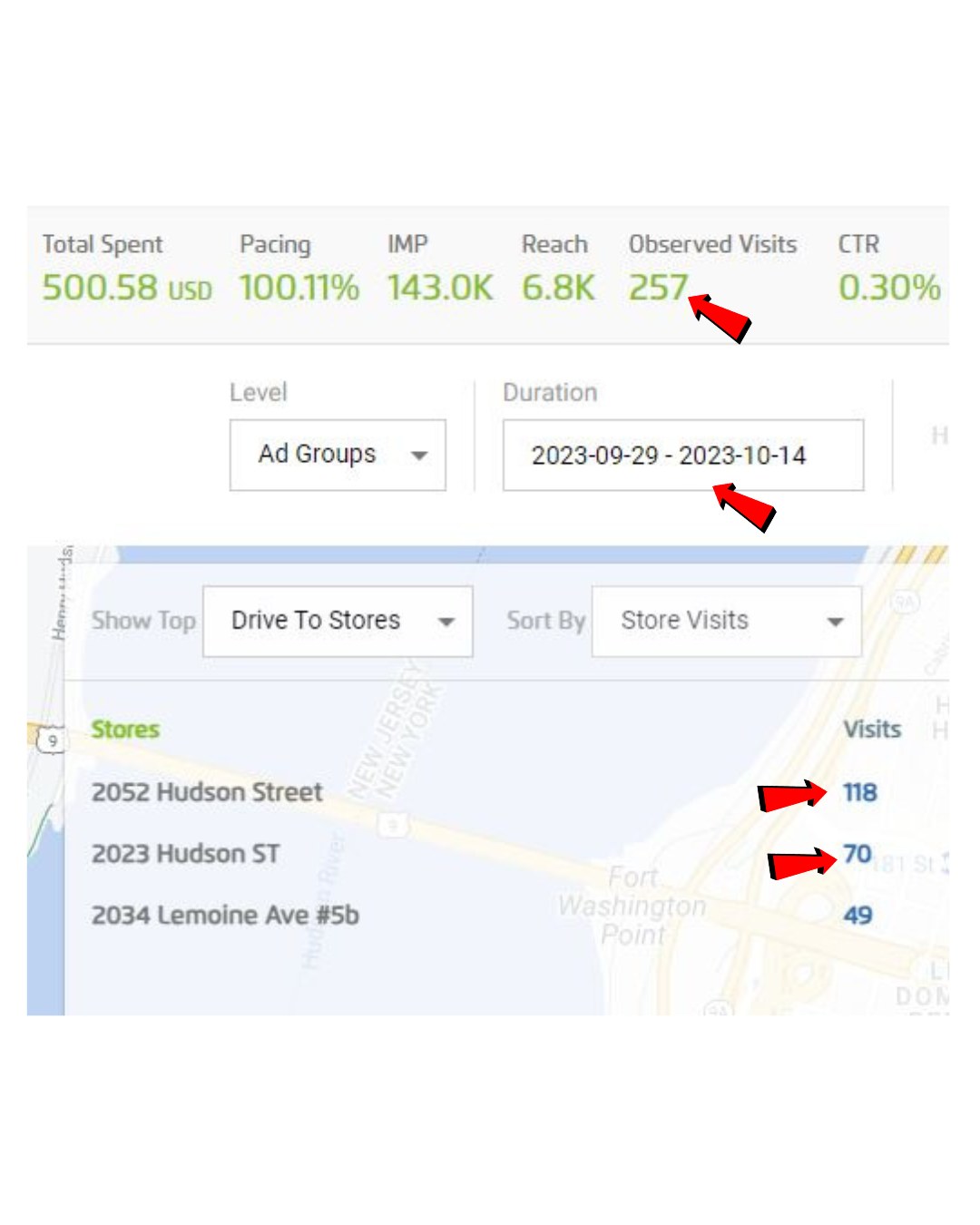Campaign A: $500.58 spend, 257 observed visits.